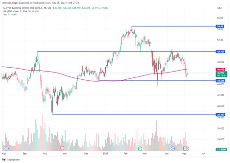 lloyds share chat|More.